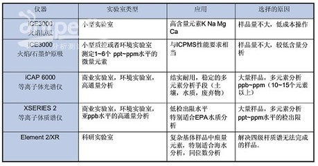 水质重金属监测精益求精的分析仪器解决方案